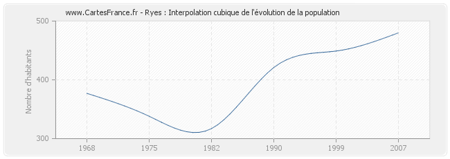 Ryes : Interpolation cubique de l'évolution de la population