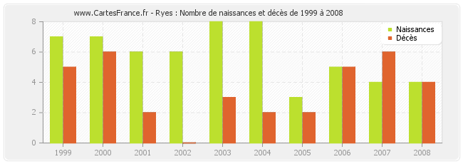 Ryes : Nombre de naissances et décès de 1999 à 2008