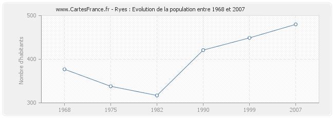 Population Ryes