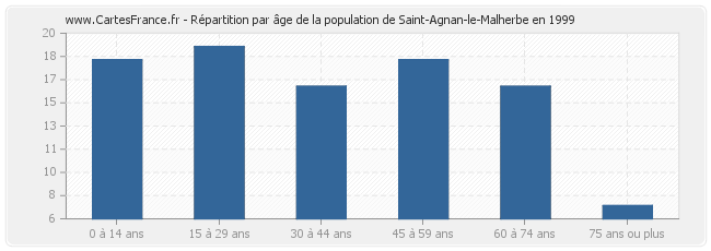 Répartition par âge de la population de Saint-Agnan-le-Malherbe en 1999