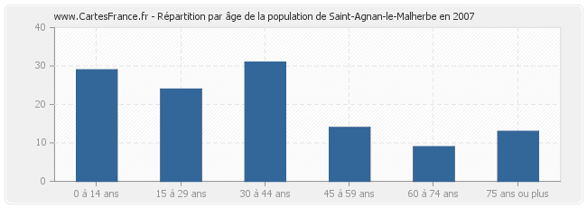 Répartition par âge de la population de Saint-Agnan-le-Malherbe en 2007