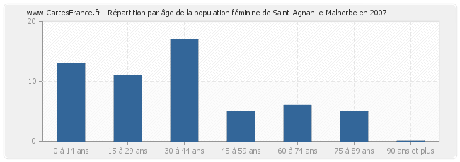 Répartition par âge de la population féminine de Saint-Agnan-le-Malherbe en 2007