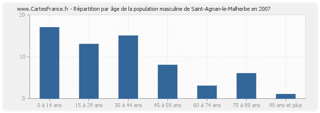 Répartition par âge de la population masculine de Saint-Agnan-le-Malherbe en 2007