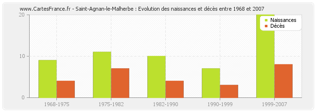 Saint-Agnan-le-Malherbe : Evolution des naissances et décès entre 1968 et 2007