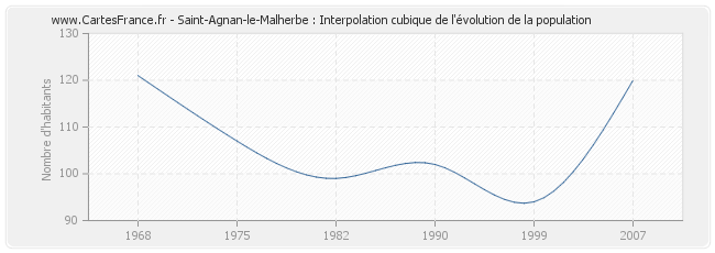 Saint-Agnan-le-Malherbe : Interpolation cubique de l'évolution de la population