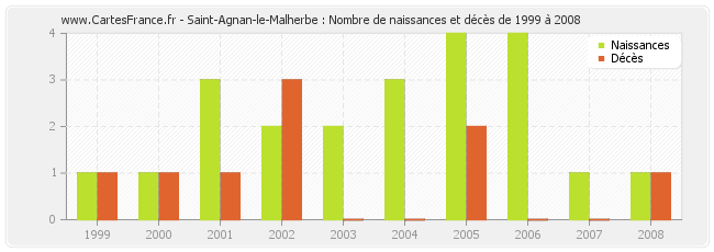 Saint-Agnan-le-Malherbe : Nombre de naissances et décès de 1999 à 2008