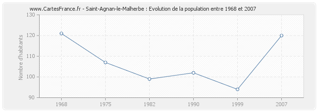 Population Saint-Agnan-le-Malherbe