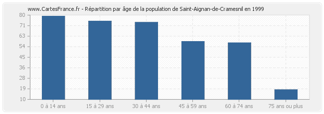 Répartition par âge de la population de Saint-Aignan-de-Cramesnil en 1999