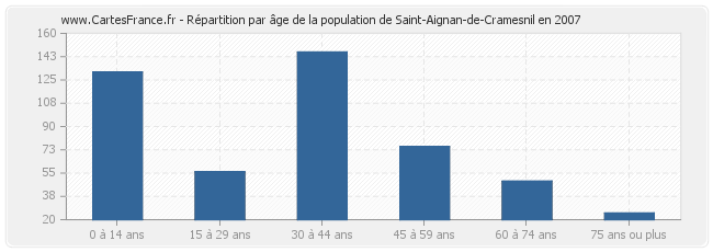Répartition par âge de la population de Saint-Aignan-de-Cramesnil en 2007