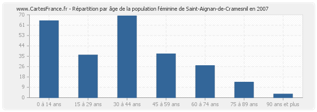 Répartition par âge de la population féminine de Saint-Aignan-de-Cramesnil en 2007