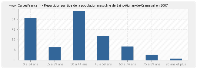 Répartition par âge de la population masculine de Saint-Aignan-de-Cramesnil en 2007