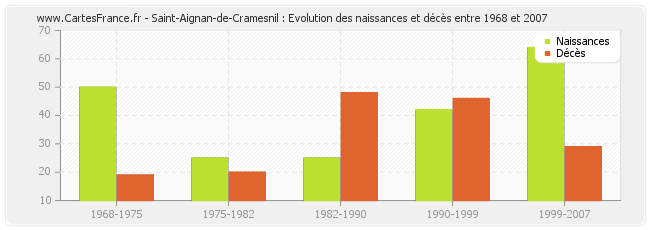 Saint-Aignan-de-Cramesnil : Evolution des naissances et décès entre 1968 et 2007