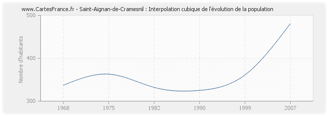 Saint-Aignan-de-Cramesnil : Interpolation cubique de l'évolution de la population