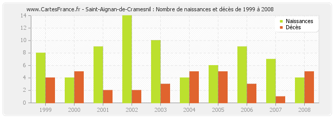 Saint-Aignan-de-Cramesnil : Nombre de naissances et décès de 1999 à 2008