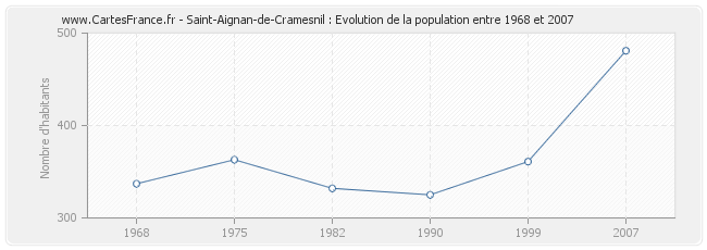 Population Saint-Aignan-de-Cramesnil
