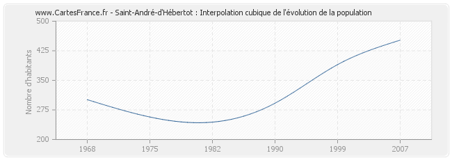 Saint-André-d'Hébertot : Interpolation cubique de l'évolution de la population