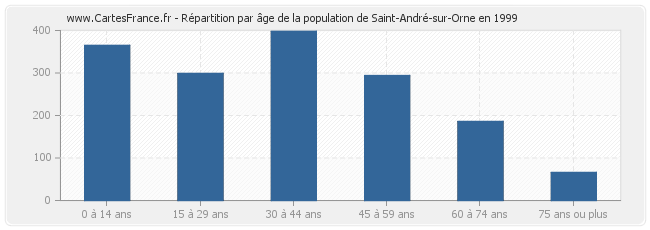 Répartition par âge de la population de Saint-André-sur-Orne en 1999