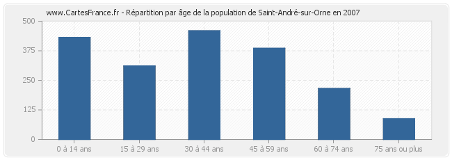 Répartition par âge de la population de Saint-André-sur-Orne en 2007