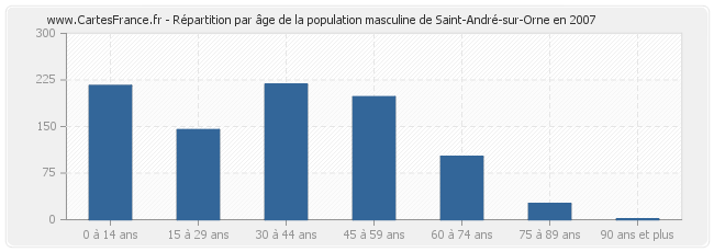 Répartition par âge de la population masculine de Saint-André-sur-Orne en 2007