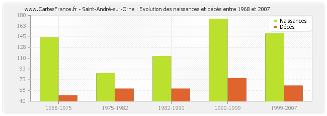 Saint-André-sur-Orne : Evolution des naissances et décès entre 1968 et 2007
