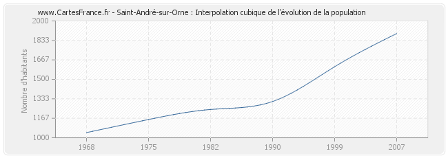 Saint-André-sur-Orne : Interpolation cubique de l'évolution de la population