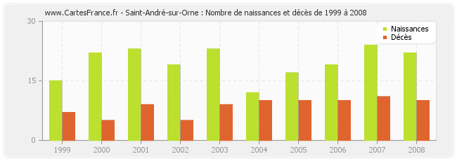 Saint-André-sur-Orne : Nombre de naissances et décès de 1999 à 2008