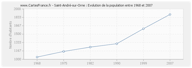 Population Saint-André-sur-Orne