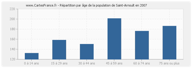 Répartition par âge de la population de Saint-Arnoult en 2007