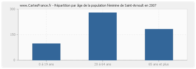 Répartition par âge de la population féminine de Saint-Arnoult en 2007