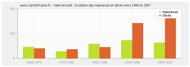 Saint-Arnoult : Evolution des naissances et décès entre 1968 et 2007