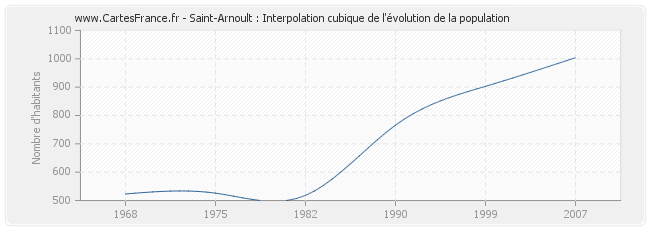 Saint-Arnoult : Interpolation cubique de l'évolution de la population