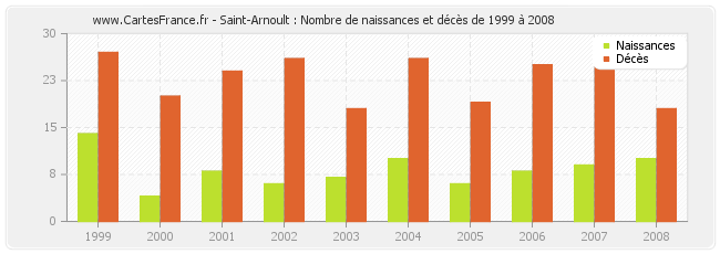 Saint-Arnoult : Nombre de naissances et décès de 1999 à 2008