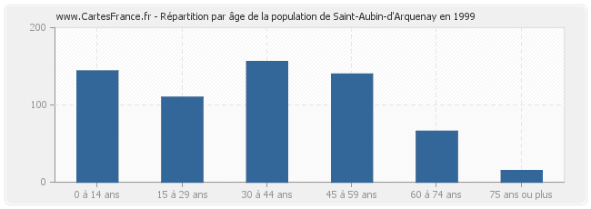 Répartition par âge de la population de Saint-Aubin-d'Arquenay en 1999