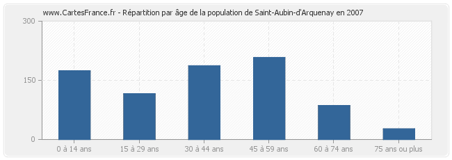 Répartition par âge de la population de Saint-Aubin-d'Arquenay en 2007