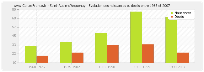 Saint-Aubin-d'Arquenay : Evolution des naissances et décès entre 1968 et 2007