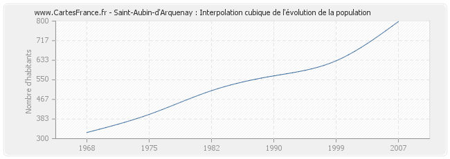Saint-Aubin-d'Arquenay : Interpolation cubique de l'évolution de la population