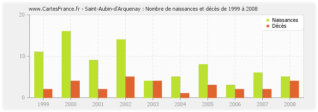 Saint-Aubin-d'Arquenay : Nombre de naissances et décès de 1999 à 2008