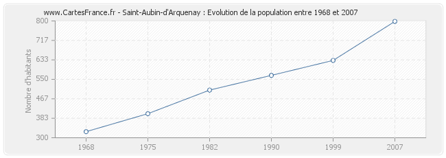Population Saint-Aubin-d'Arquenay