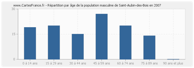 Répartition par âge de la population masculine de Saint-Aubin-des-Bois en 2007