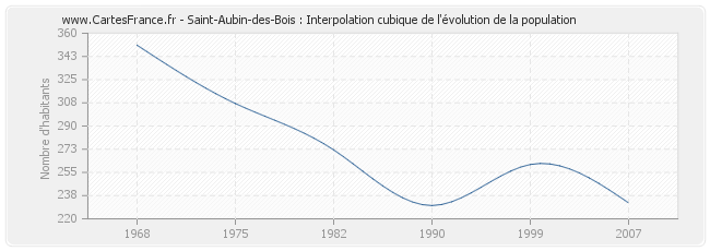 Saint-Aubin-des-Bois : Interpolation cubique de l'évolution de la population