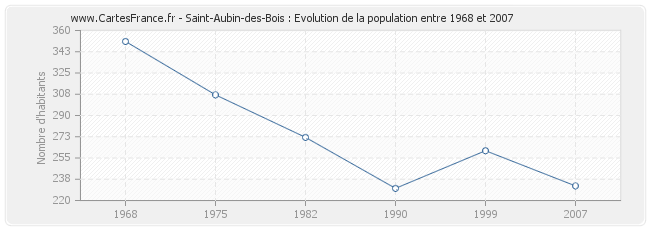 Population Saint-Aubin-des-Bois