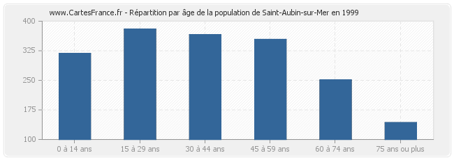 Répartition par âge de la population de Saint-Aubin-sur-Mer en 1999