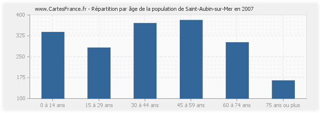 Répartition par âge de la population de Saint-Aubin-sur-Mer en 2007