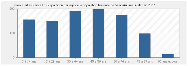 Répartition par âge de la population féminine de Saint-Aubin-sur-Mer en 2007