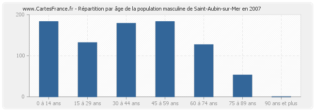Répartition par âge de la population masculine de Saint-Aubin-sur-Mer en 2007