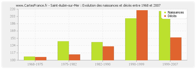 Saint-Aubin-sur-Mer : Evolution des naissances et décès entre 1968 et 2007