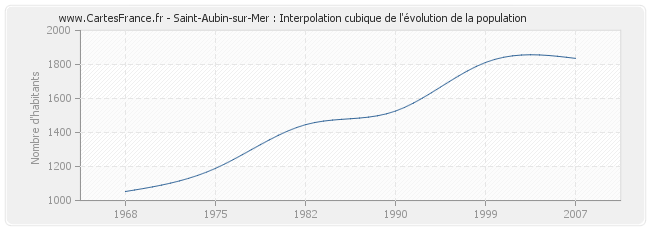 Saint-Aubin-sur-Mer : Interpolation cubique de l'évolution de la population