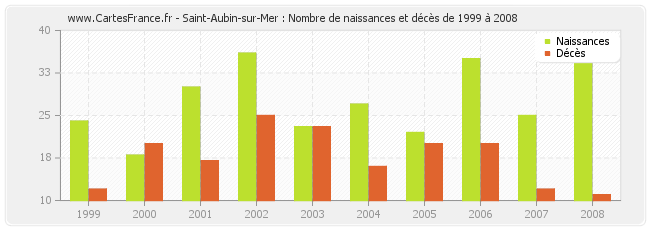 Saint-Aubin-sur-Mer : Nombre de naissances et décès de 1999 à 2008