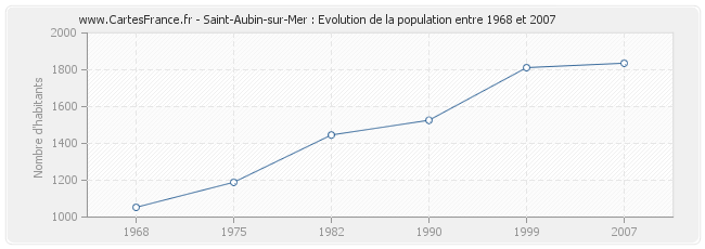 Population Saint-Aubin-sur-Mer