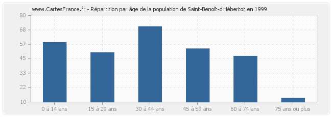 Répartition par âge de la population de Saint-Benoît-d'Hébertot en 1999